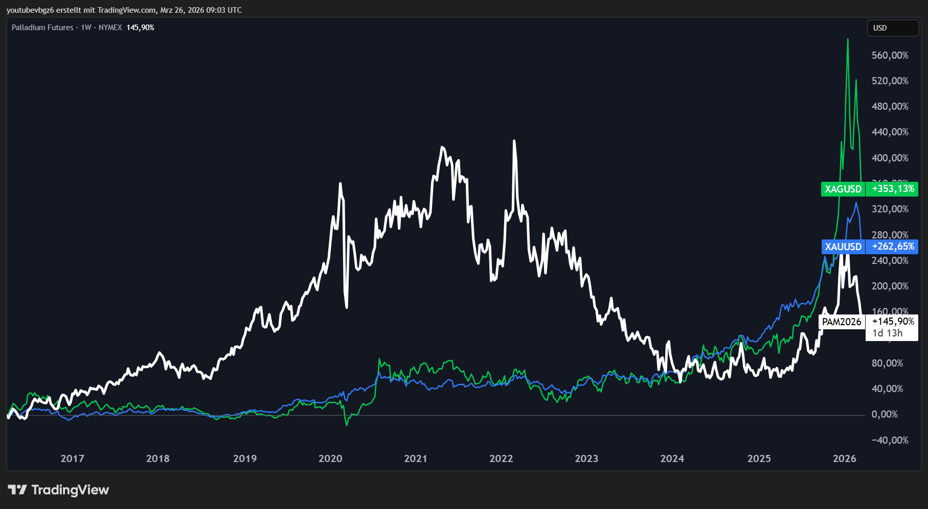 Palladium im Vergleich mit Gold und Silber.